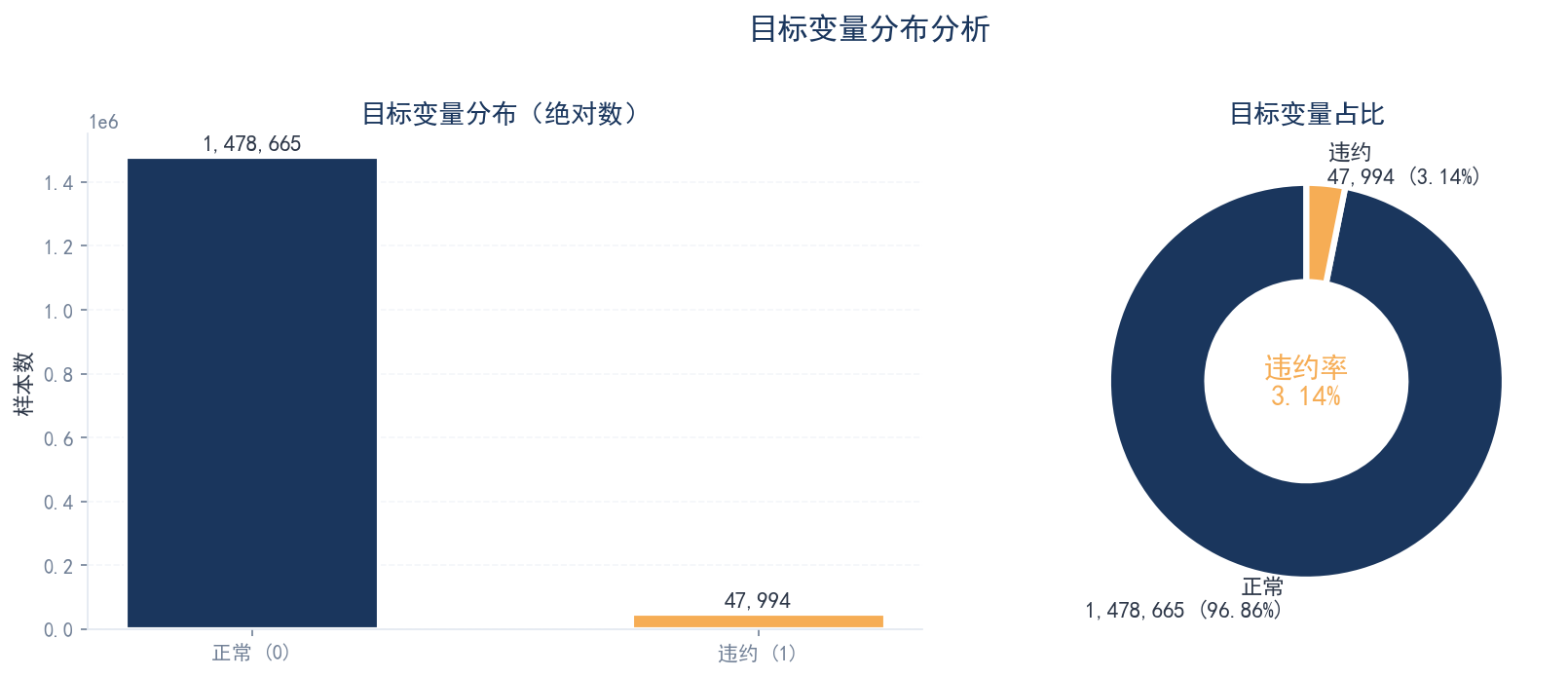 目标变量分布