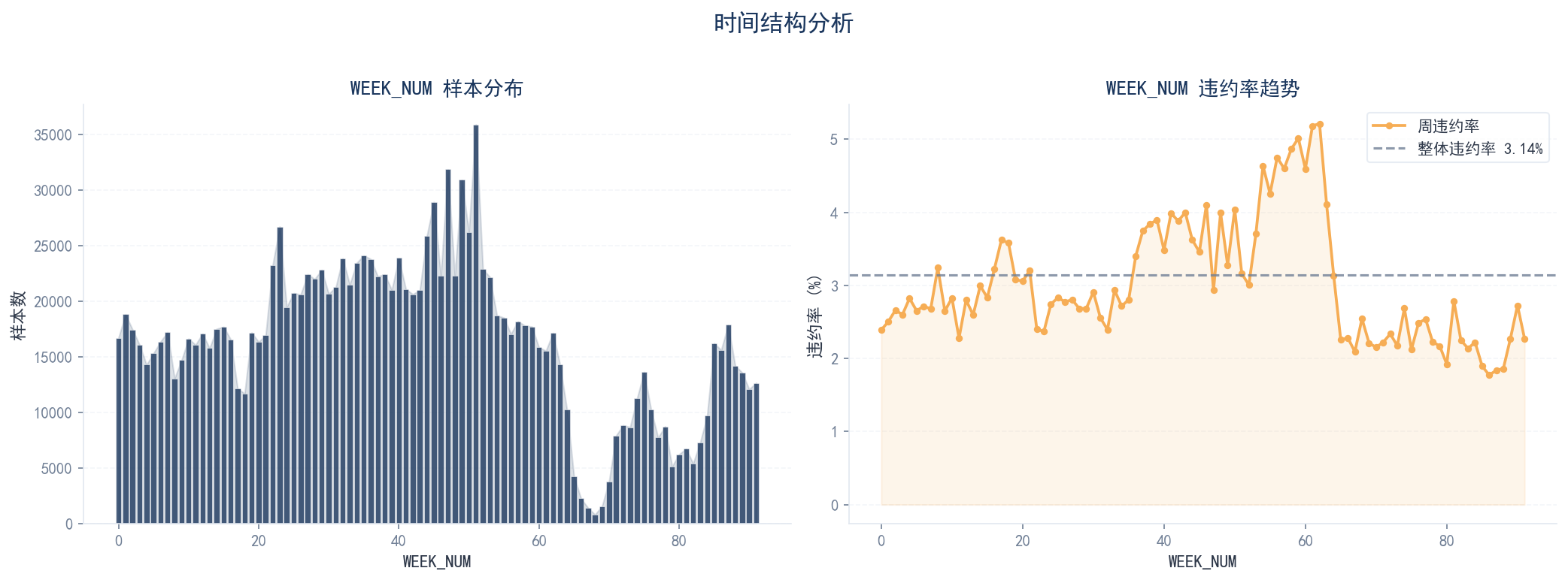 时间结构分析