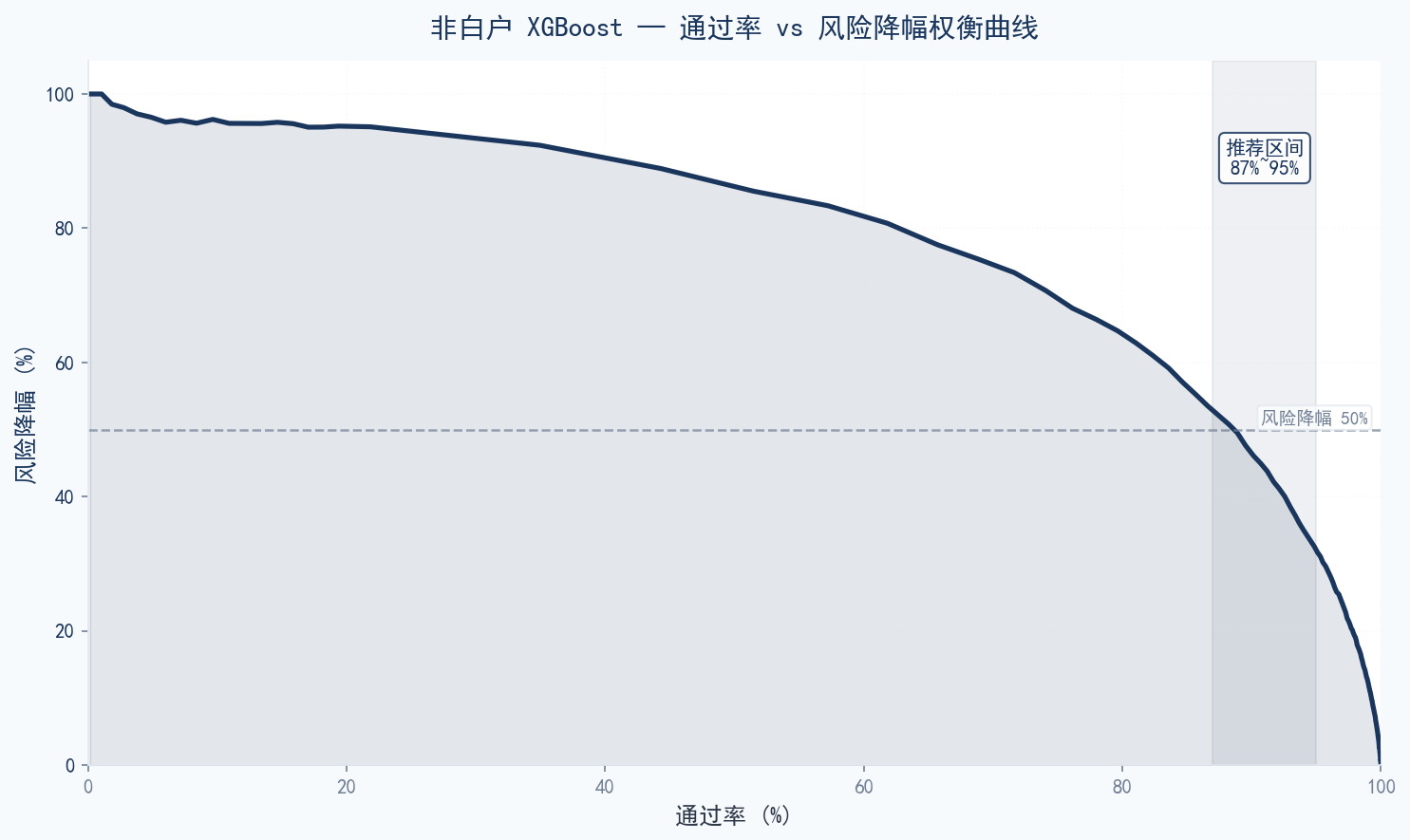 非白户通过率vs风险降幅