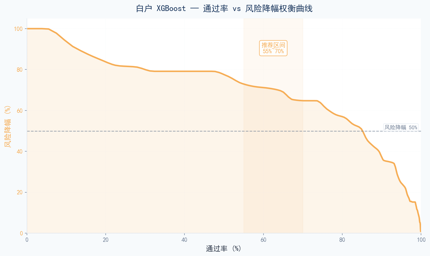 白户通过率vs风险降幅